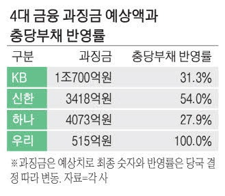 'ELS 과징금' 4대금융 충당금 제각각인 이유는