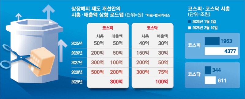 "동전주는 빠져"… 좀비기업 퇴출 속도낸다