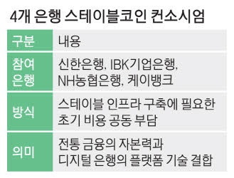 신한·IBK기업·NH농협·K뱅크 스테이블코인 진출 '연합전선'