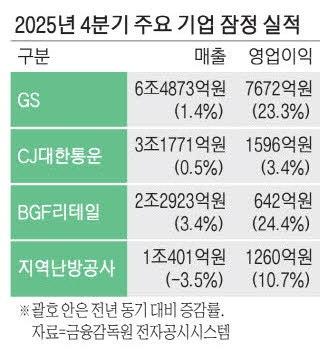 글로벌사업 수익성 개선 … CJ대한통운 분기 최대 실적