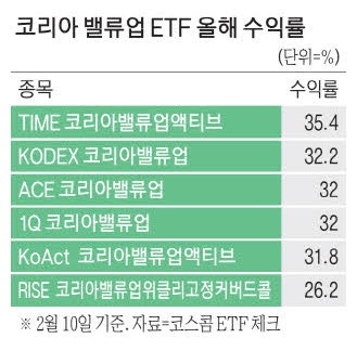 삼전닉스 덕에…밸류업ETF 수익률 ↑