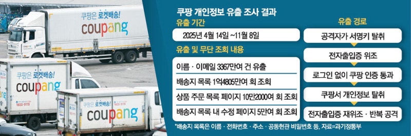 주소·공동현관 비번 등 1.4억회 무단 조회