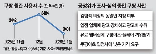 공정위 조사·美집단소송 … 쿠팡 리스크 '진행형'
