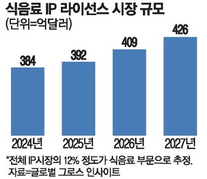 "아이돌과 협업하니 수출 늘어" 식품사, K콘텐츠 마케팅 확대