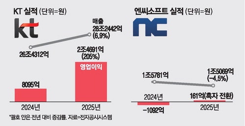 KT 영업이익 2.5조 육박 … 1년새 3배 '껑충'