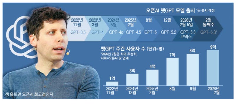 올트먼 "챗GPT 이용자 10% 성장 회복"