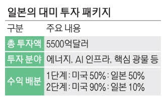 한국에만 화낸줄 알았더니 … 트럼프, 日에도 "투자 왜 안해"