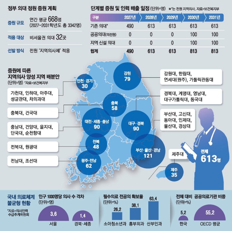 강원대·충북대 등 '미니 국립의대'…최대 2배로 파격 증원