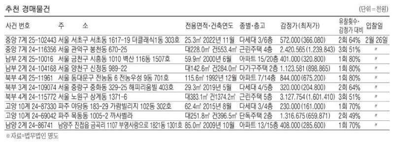 창동 아파트 7억1200만원