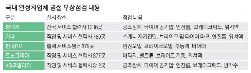 장거리 운행전 타이어·냉각수 점검