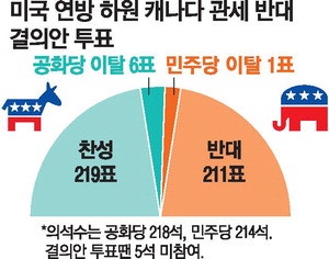 또 공화당 반란표 … 트럼프 리더십 '빨간불'