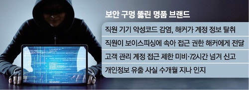 천만원짜리 가방 팔면서 보안은 '짝퉁'인 명품3社