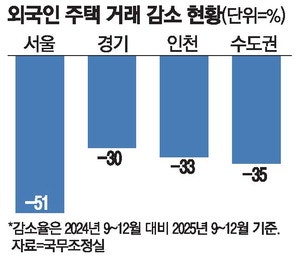 "실거주 의무효과 통했네" 외국인 주택거래 절반 '뚝'