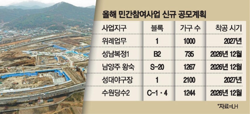 LH래미안·LH자이 공공주택 2.6만호 속도