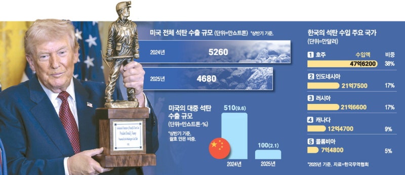 거세지는 美 석탄수입 압박 … 韓 '탈석탄' 정책기조와 엇박자