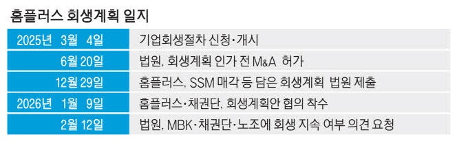 "자금조달 계획 내라" 홈플러스에 최후통첩