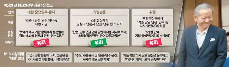 "단전·단수 지시는 내란 행위"…이상민 징역7년 선고