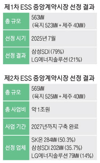 1조규모 공공 ESS 입찰 … SK온, 물량 50% 따냈다