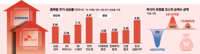 '반도체 투톱' 끌고 증권株 밀고 … 또 고점 뚫은 코스피
