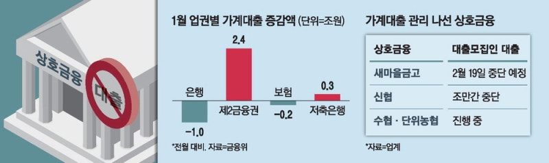 시중銀 이어…상호금융도 가계대출 조인다
