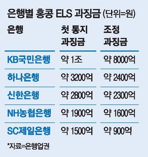 5대銀 홍콩 ELS 과징금 1조5000억원으로 하향