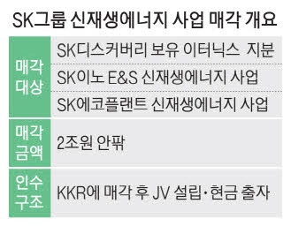 SK, 신재생에너지 분리매각 글로벌 PEF서 2조원에 인수