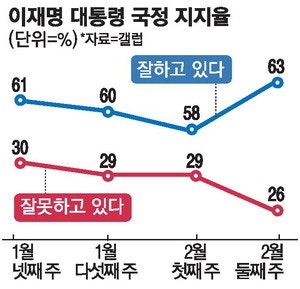 이재명 대통령 지지율 63%…민주 44% 국힘 22%