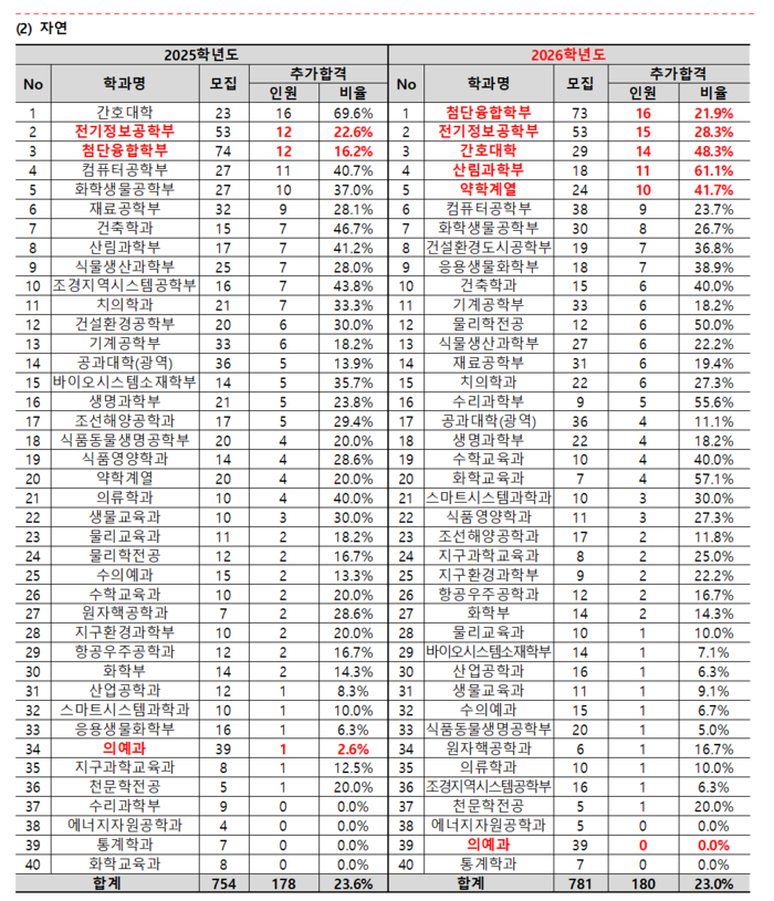  2026학년도 서울대학교 정시모집에서 자연계열 합격자 가운데 등록을 포기한 학과별 현황. 종로학원