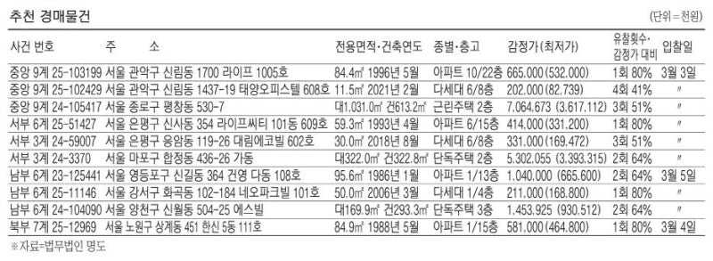 서초동 아파트 23억8400만원