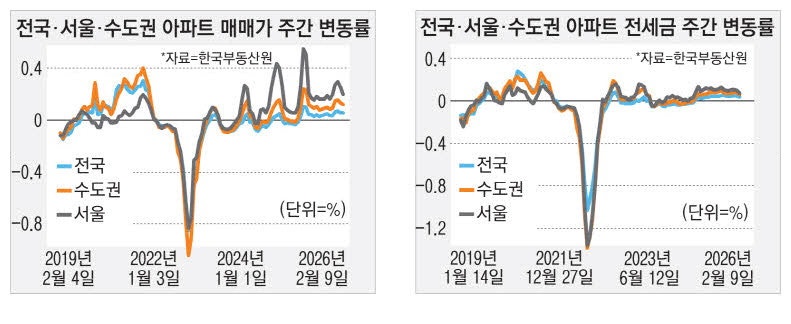 서울 관악·성북·구로 상승폭 커
