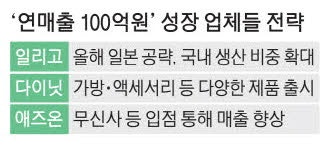연매출 100억 K패션 브랜드 속속 등장