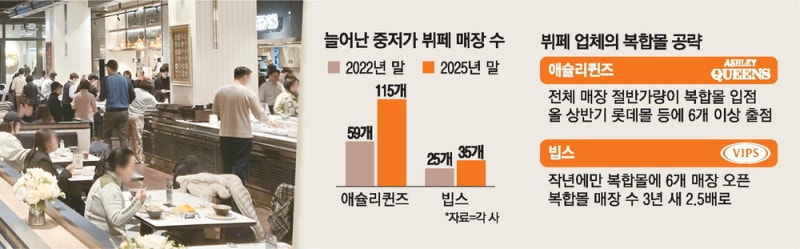 중저가 뷔페 '전성시대'… 매장 3년새 2배로