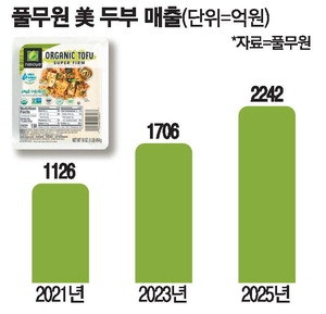 미국 입맛 사로잡은 K두부 … 풀무원 현지 매출 역대최대