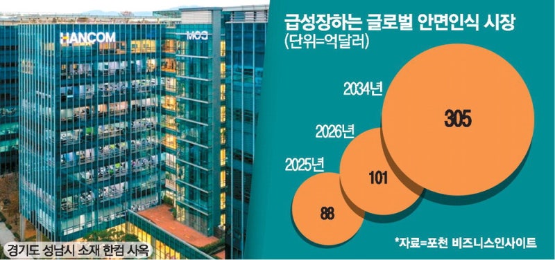 한컴, AI 솔루션 첫 수출…일본 공공인증시장 진입