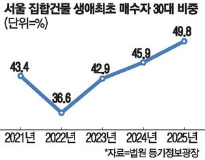 생애최초 주택매수 절반이 30대