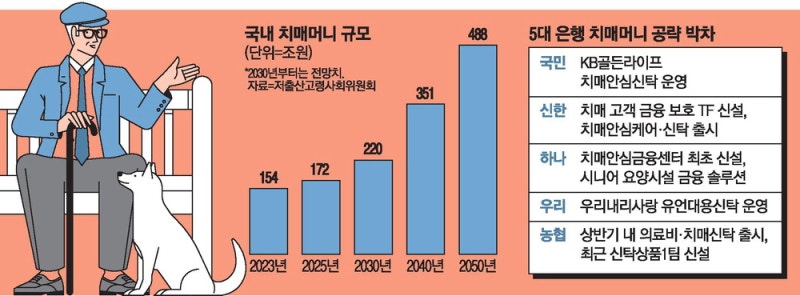 "치매머니 시장 급팽창"… 은행권 전담조직 신설 붐