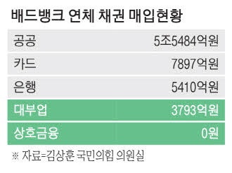 취약층 빚탕감 '배드뱅크' 상호금융은 참여 전무