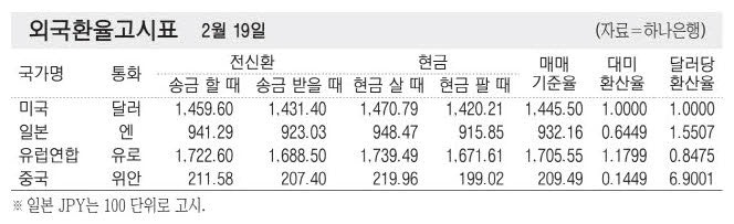 [표] 외국환율고시표