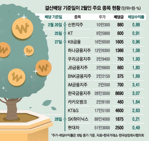 코스피 추가상승 새동력 '배당주'가 뜬다