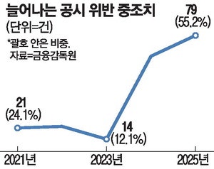 상장준비 기업 공시위반 주의보 … 작년 위반건수 180% 급증