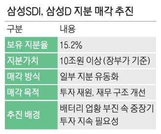 10조원 규모 삼성디스플레이 지분 … 삼성SDI, 투자재원 위해 매각 추진