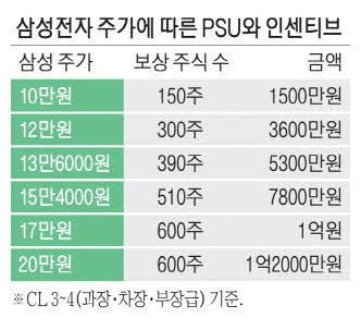 주가 치솟고 연봉도 오르고 … 삼성전자 '신의 직장' 맞네