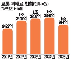 "1조 체납과태료 걷자" 경찰, 관리관 신설