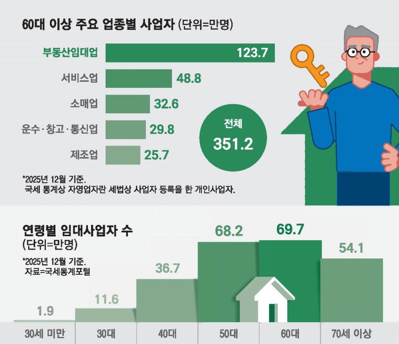 자영업에 쏠리는 실버세대…1년새 20만명 쑥