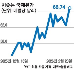 "호르무즈 원유 수송 막힐라"… 글로벌 경제 충격파
