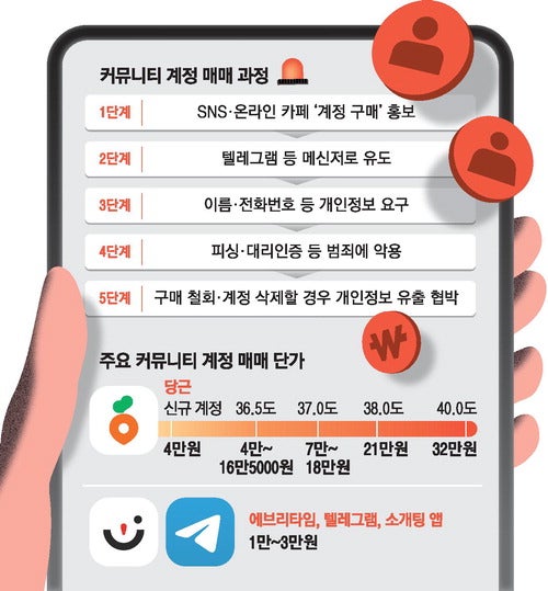 푼돈 벌려다 범죄자 될판 …'커뮤니티 계정 매매' 주의보