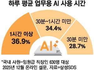 "AI 네이티브 먼저"… 채용공식 바뀐 판교