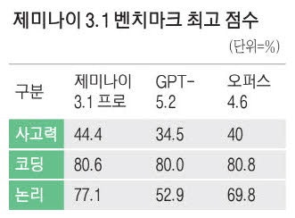 고난도 추론능력 2배 좋아졌네 … 구글 '제미나이 3.1 프로' 출시