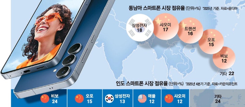 美 보조금에…격전지 인도서 삼성폰 웃는다