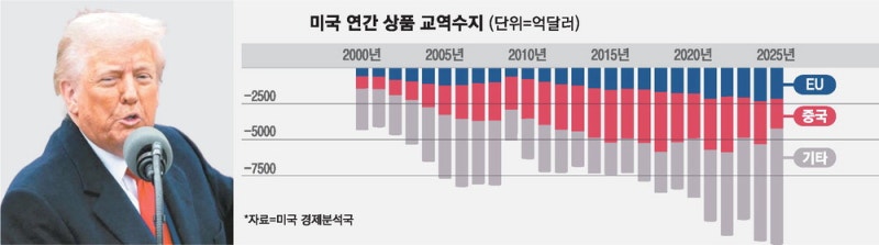 美 상품적자 역대 최대…관세효과 없었다